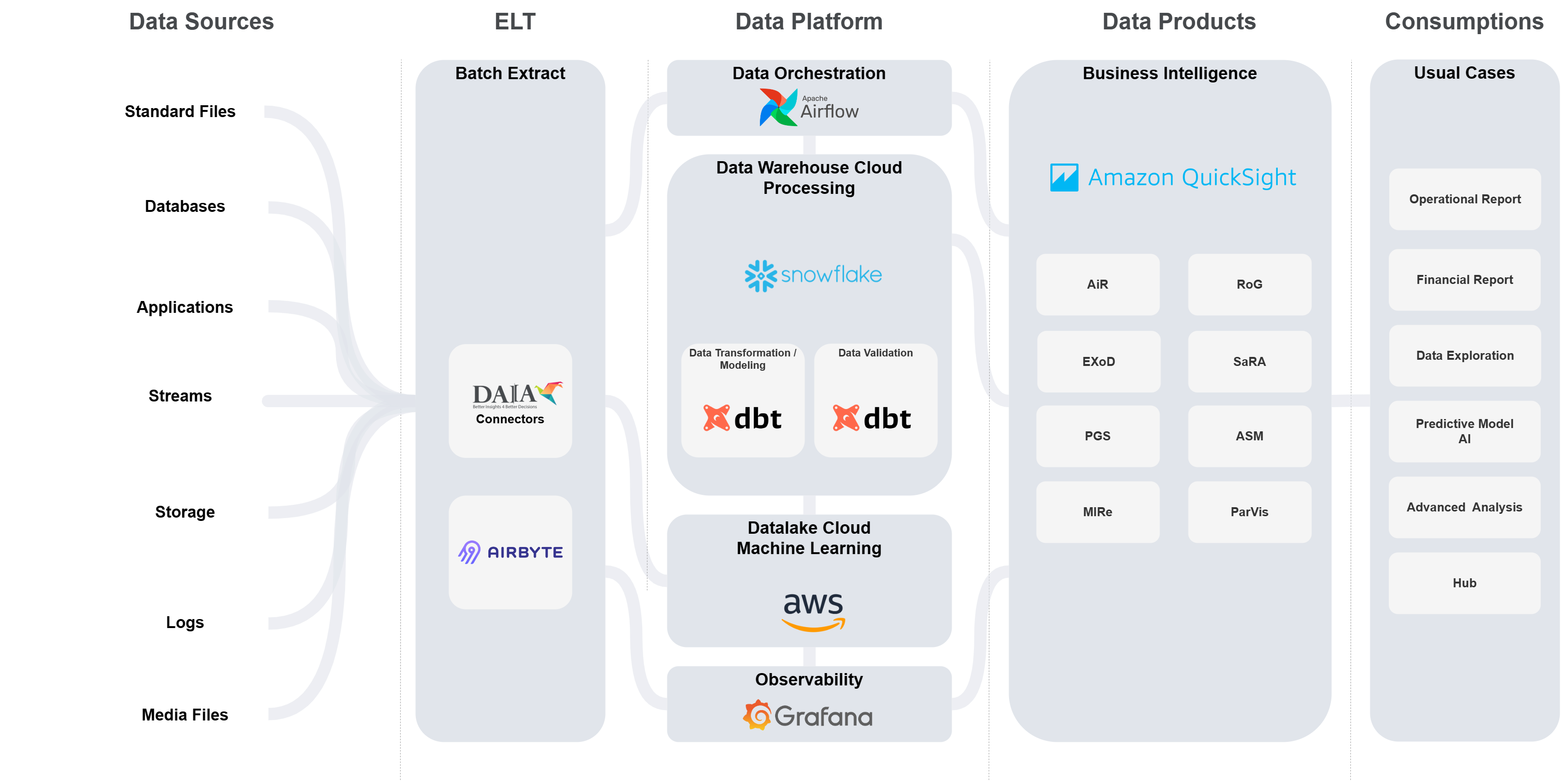 Modern Data Stack